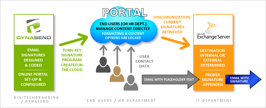 email signatures process flow chart